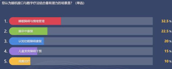 2026康复医疗展|脑机接口与数字疗法融合：解锁认知障碍干预新可能